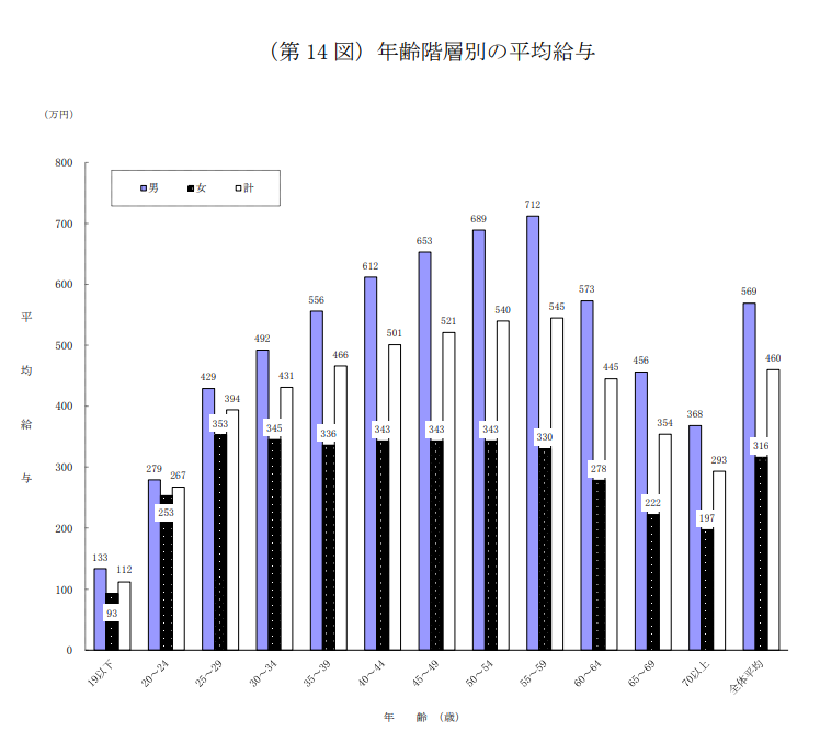 年齢階層別の平均給与を示した画像