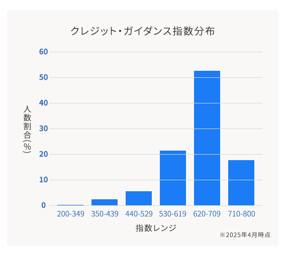 クレジット・ガイダンス指数分布のグラフの画像