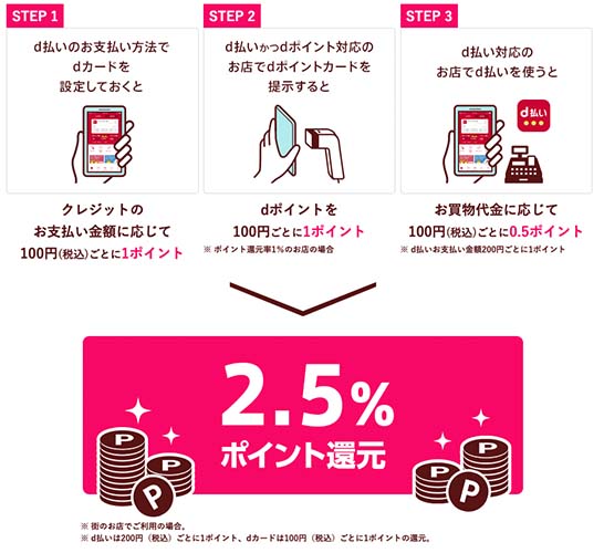 dカードとd払いの二重取りイメージのスクショ画像