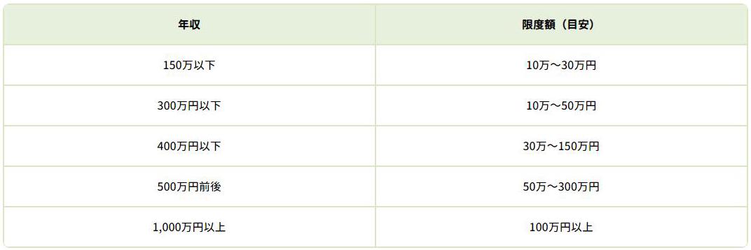 限度額の設定と年収の関係性