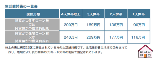 生活維持費の一覧表