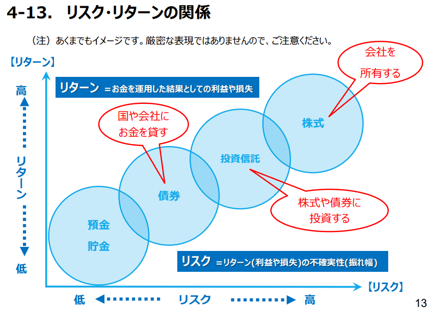資産形成のリスクとリターンを説明する画像