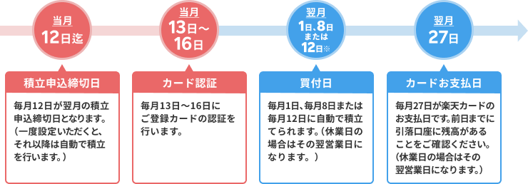 楽天カードのクレカ積み立てのスケジュールを説明する画像